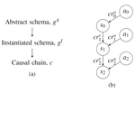[CogSci19] Decomposing Human Causal Learning: Bottom-up Associative Learning and Top-down Schema Reasoning